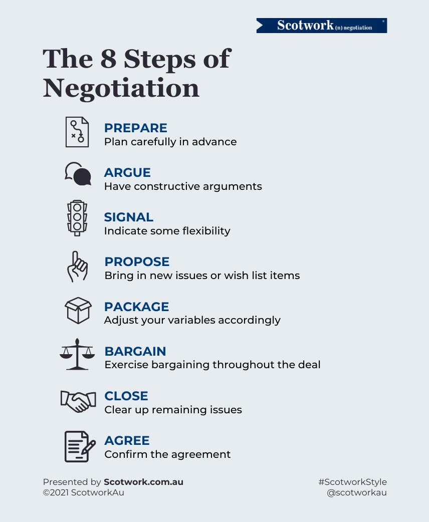 8 Steps of Negotiation | Australian Owner Manager