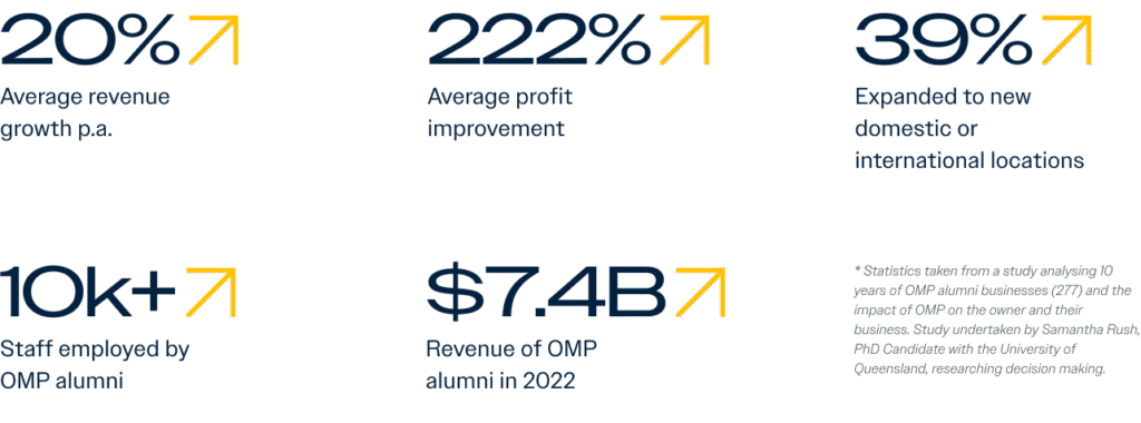Business Improvement Stats | MYMAX